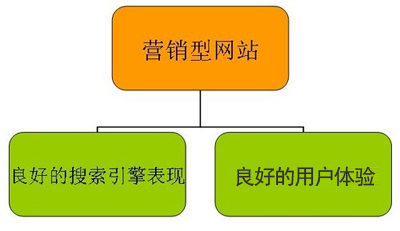什么样的营销型网站才算合格