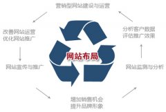 四个方法加深访客对你网站的印象