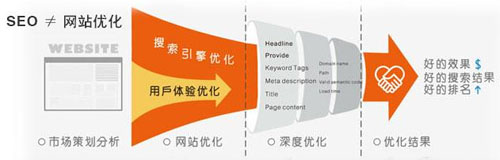 网站过度优化,网站优化过度,网站排名优化