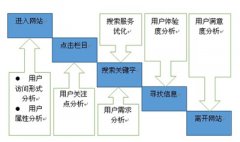 降低网站跳出率提高用户体验的四个方面