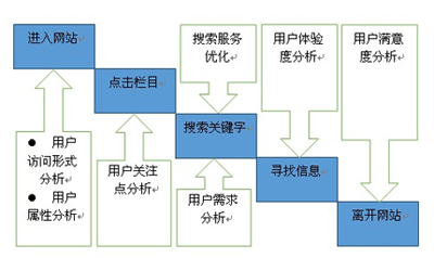 网站跳出率,网站用户体验,网站PV