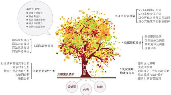 网站制作完成后进行网站优化前的准备