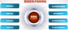 做好营销型网站建设的四个方面