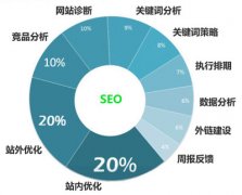 SEO优化方案如何制定