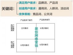 朗创SEO谈网站关键词布局设置
