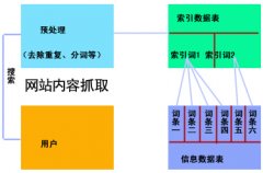 朗创SEO谈搜索引擎是如何抓取网站内容的