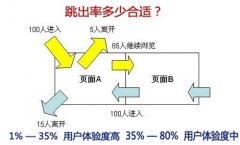 SEO优化之着陆页与跳出率之间的关系