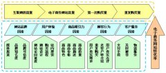 网站有流量无转化的原因分析