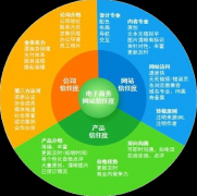 电商网站提高销量需要做好产品细分