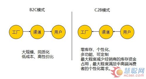 C2B个性化,C2B管理模式,C2B规模化