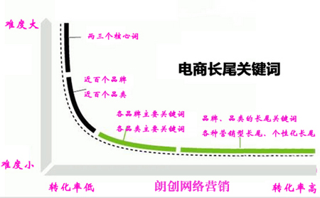 网站SEO优化选择关键词的几个依据