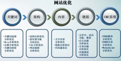 网站日常优化需要注意哪些细节