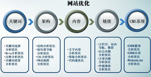 网站日常优化需要注意哪些细节