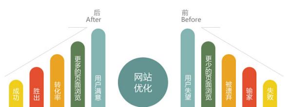 这四个方面对提升网站排名影响非常大