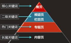 网站优化之关键词的布局及密度设置