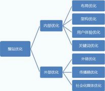 整站优化:网站排名突然消失如何解决