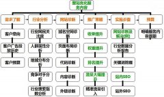 网站关键词排名之百度优化技巧