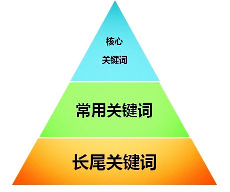 【seo云优化】如何挖掘SEO热门关键词